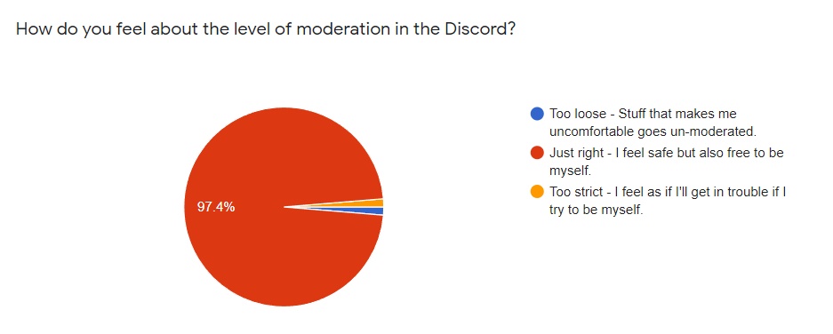 Moderation